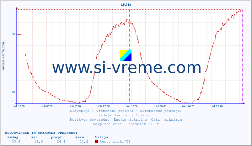 POVPREČJE :: Litija :: temp. zraka | vlaga | smer vetra | hitrost vetra | sunki vetra | tlak | padavine | sonce | temp. tal  5cm | temp. tal 10cm | temp. tal 20cm | temp. tal 30cm | temp. tal 50cm :: zadnja dva dni / 5 minut.