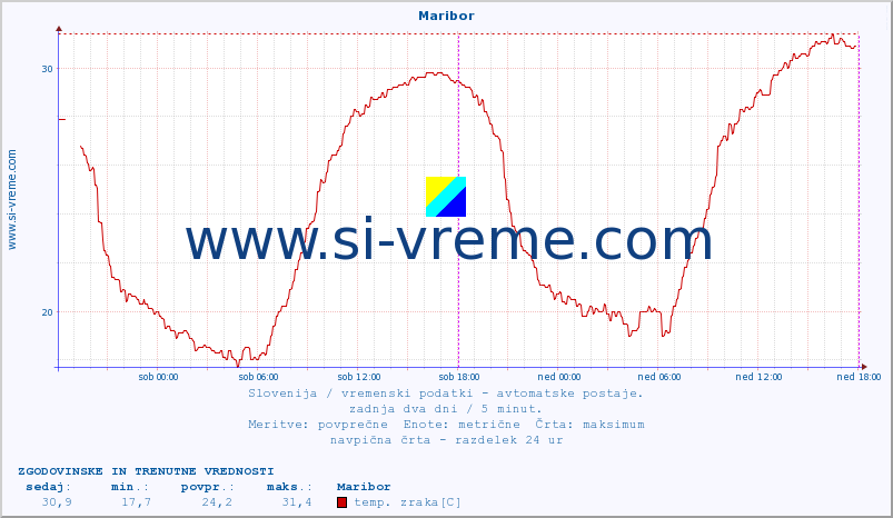 POVPREČJE :: Maribor :: temp. zraka | vlaga | smer vetra | hitrost vetra | sunki vetra | tlak | padavine | sonce | temp. tal  5cm | temp. tal 10cm | temp. tal 20cm | temp. tal 30cm | temp. tal 50cm :: zadnja dva dni / 5 minut.