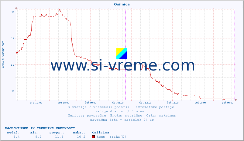 POVPREČJE :: Osilnica :: temp. zraka | vlaga | smer vetra | hitrost vetra | sunki vetra | tlak | padavine | sonce | temp. tal  5cm | temp. tal 10cm | temp. tal 20cm | temp. tal 30cm | temp. tal 50cm :: zadnja dva dni / 5 minut.