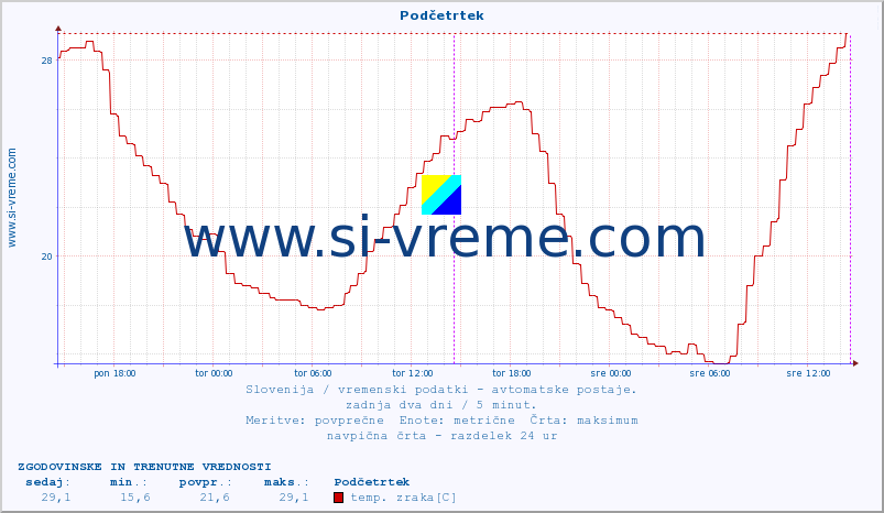 POVPREČJE :: Podčetrtek :: temp. zraka | vlaga | smer vetra | hitrost vetra | sunki vetra | tlak | padavine | sonce | temp. tal  5cm | temp. tal 10cm | temp. tal 20cm | temp. tal 30cm | temp. tal 50cm :: zadnja dva dni / 5 minut.