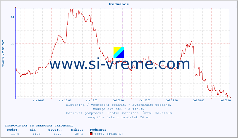 POVPREČJE :: Podnanos :: temp. zraka | vlaga | smer vetra | hitrost vetra | sunki vetra | tlak | padavine | sonce | temp. tal  5cm | temp. tal 10cm | temp. tal 20cm | temp. tal 30cm | temp. tal 50cm :: zadnja dva dni / 5 minut.