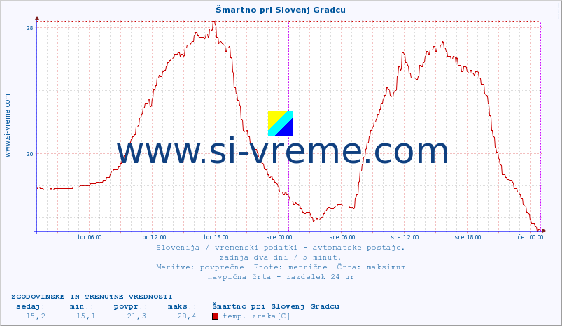 POVPREČJE :: Šmartno pri Slovenj Gradcu :: temp. zraka | vlaga | smer vetra | hitrost vetra | sunki vetra | tlak | padavine | sonce | temp. tal  5cm | temp. tal 10cm | temp. tal 20cm | temp. tal 30cm | temp. tal 50cm :: zadnja dva dni / 5 minut.