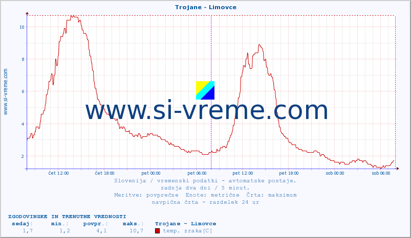 POVPREČJE :: Trojane - Limovce :: temp. zraka | vlaga | smer vetra | hitrost vetra | sunki vetra | tlak | padavine | sonce | temp. tal  5cm | temp. tal 10cm | temp. tal 20cm | temp. tal 30cm | temp. tal 50cm :: zadnja dva dni / 5 minut.