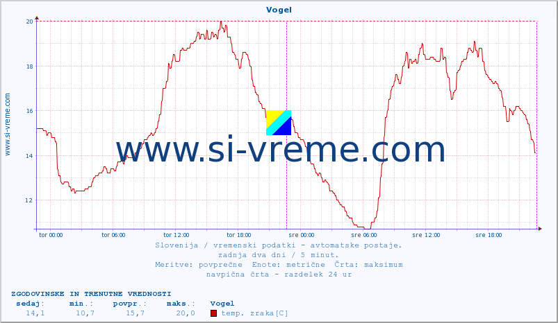 POVPREČJE :: Vogel :: temp. zraka | vlaga | smer vetra | hitrost vetra | sunki vetra | tlak | padavine | sonce | temp. tal  5cm | temp. tal 10cm | temp. tal 20cm | temp. tal 30cm | temp. tal 50cm :: zadnja dva dni / 5 minut.