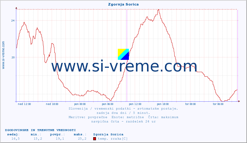 POVPREČJE :: Zgornja Sorica :: temp. zraka | vlaga | smer vetra | hitrost vetra | sunki vetra | tlak | padavine | sonce | temp. tal  5cm | temp. tal 10cm | temp. tal 20cm | temp. tal 30cm | temp. tal 50cm :: zadnja dva dni / 5 minut.