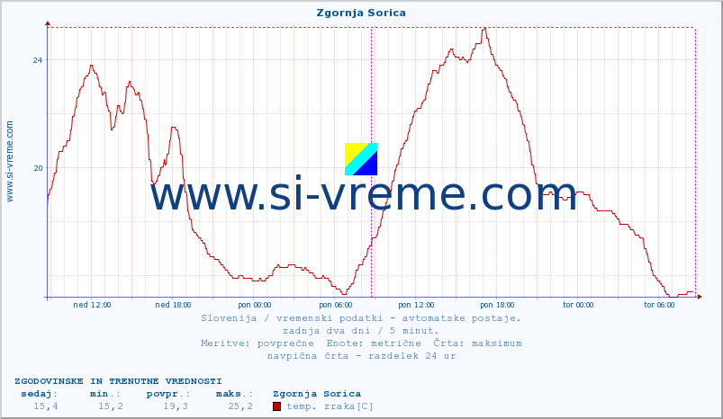 POVPREČJE :: Zgornja Sorica :: temp. zraka | vlaga | smer vetra | hitrost vetra | sunki vetra | tlak | padavine | sonce | temp. tal  5cm | temp. tal 10cm | temp. tal 20cm | temp. tal 30cm | temp. tal 50cm :: zadnja dva dni / 5 minut.