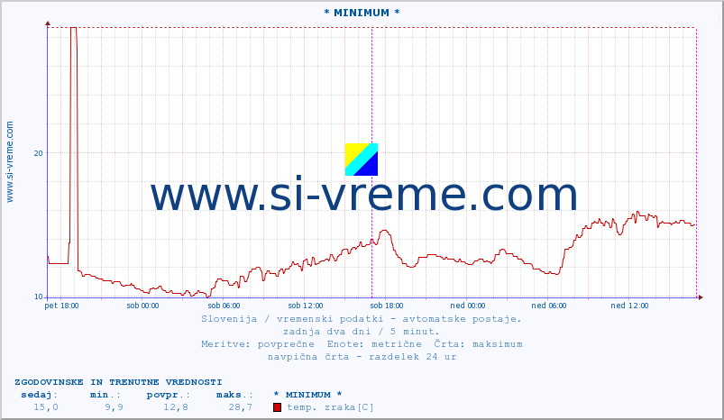 POVPREČJE :: * MINIMUM * :: temp. zraka | vlaga | smer vetra | hitrost vetra | sunki vetra | tlak | padavine | sonce | temp. tal  5cm | temp. tal 10cm | temp. tal 20cm | temp. tal 30cm | temp. tal 50cm :: zadnja dva dni / 5 minut.