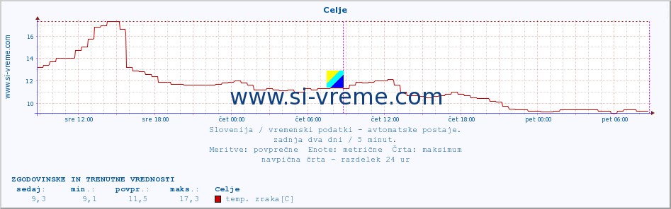 POVPREČJE :: Celje :: temp. zraka | vlaga | smer vetra | hitrost vetra | sunki vetra | tlak | padavine | sonce | temp. tal  5cm | temp. tal 10cm | temp. tal 20cm | temp. tal 30cm | temp. tal 50cm :: zadnja dva dni / 5 minut.