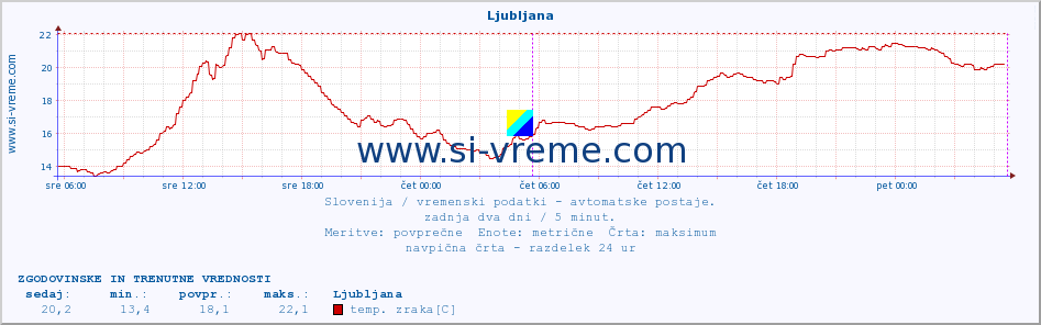 POVPREČJE :: Cerkniško jezero :: temp. zraka | vlaga | smer vetra | hitrost vetra | sunki vetra | tlak | padavine | sonce | temp. tal  5cm | temp. tal 10cm | temp. tal 20cm | temp. tal 30cm | temp. tal 50cm :: zadnja dva dni / 5 minut.