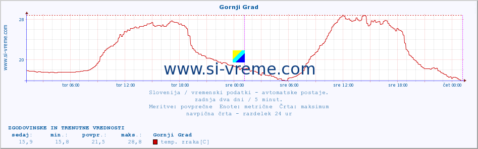 POVPREČJE :: Gornji Grad :: temp. zraka | vlaga | smer vetra | hitrost vetra | sunki vetra | tlak | padavine | sonce | temp. tal  5cm | temp. tal 10cm | temp. tal 20cm | temp. tal 30cm | temp. tal 50cm :: zadnja dva dni / 5 minut.