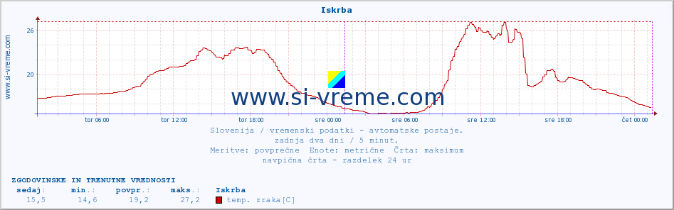 POVPREČJE :: Iskrba :: temp. zraka | vlaga | smer vetra | hitrost vetra | sunki vetra | tlak | padavine | sonce | temp. tal  5cm | temp. tal 10cm | temp. tal 20cm | temp. tal 30cm | temp. tal 50cm :: zadnja dva dni / 5 minut.