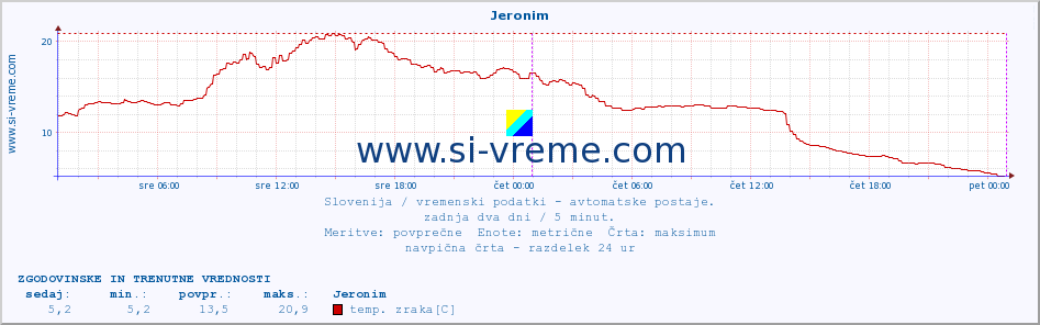 POVPREČJE :: Jeronim :: temp. zraka | vlaga | smer vetra | hitrost vetra | sunki vetra | tlak | padavine | sonce | temp. tal  5cm | temp. tal 10cm | temp. tal 20cm | temp. tal 30cm | temp. tal 50cm :: zadnja dva dni / 5 minut.