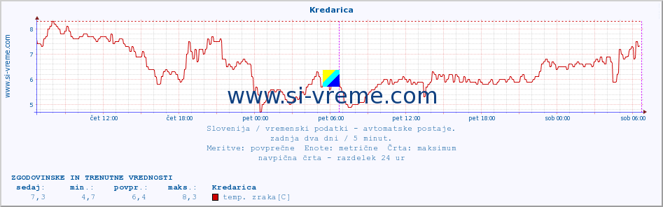 POVPREČJE :: Kredarica :: temp. zraka | vlaga | smer vetra | hitrost vetra | sunki vetra | tlak | padavine | sonce | temp. tal  5cm | temp. tal 10cm | temp. tal 20cm | temp. tal 30cm | temp. tal 50cm :: zadnja dva dni / 5 minut.