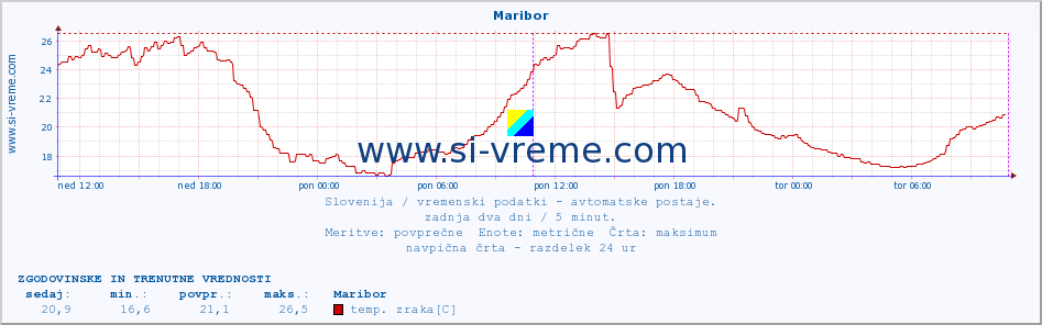 POVPREČJE :: Maribor :: temp. zraka | vlaga | smer vetra | hitrost vetra | sunki vetra | tlak | padavine | sonce | temp. tal  5cm | temp. tal 10cm | temp. tal 20cm | temp. tal 30cm | temp. tal 50cm :: zadnja dva dni / 5 minut.