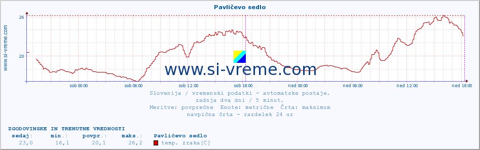 POVPREČJE :: Pavličevo sedlo :: temp. zraka | vlaga | smer vetra | hitrost vetra | sunki vetra | tlak | padavine | sonce | temp. tal  5cm | temp. tal 10cm | temp. tal 20cm | temp. tal 30cm | temp. tal 50cm :: zadnja dva dni / 5 minut.