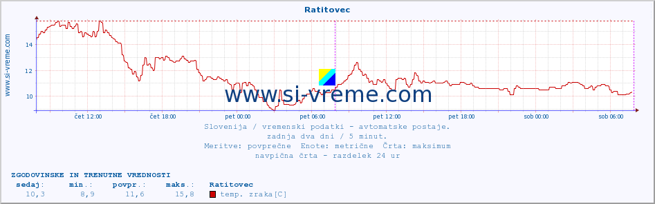 POVPREČJE :: Ratitovec :: temp. zraka | vlaga | smer vetra | hitrost vetra | sunki vetra | tlak | padavine | sonce | temp. tal  5cm | temp. tal 10cm | temp. tal 20cm | temp. tal 30cm | temp. tal 50cm :: zadnja dva dni / 5 minut.