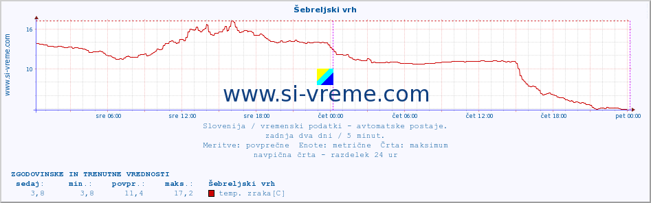 POVPREČJE :: Šebreljski vrh :: temp. zraka | vlaga | smer vetra | hitrost vetra | sunki vetra | tlak | padavine | sonce | temp. tal  5cm | temp. tal 10cm | temp. tal 20cm | temp. tal 30cm | temp. tal 50cm :: zadnja dva dni / 5 minut.