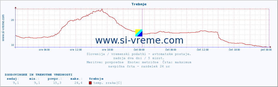 POVPREČJE :: Trebnje :: temp. zraka | vlaga | smer vetra | hitrost vetra | sunki vetra | tlak | padavine | sonce | temp. tal  5cm | temp. tal 10cm | temp. tal 20cm | temp. tal 30cm | temp. tal 50cm :: zadnja dva dni / 5 minut.