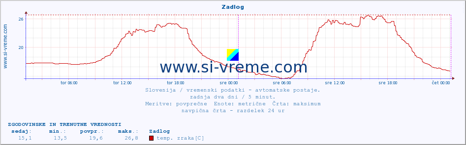 POVPREČJE :: Zadlog :: temp. zraka | vlaga | smer vetra | hitrost vetra | sunki vetra | tlak | padavine | sonce | temp. tal  5cm | temp. tal 10cm | temp. tal 20cm | temp. tal 30cm | temp. tal 50cm :: zadnja dva dni / 5 minut.