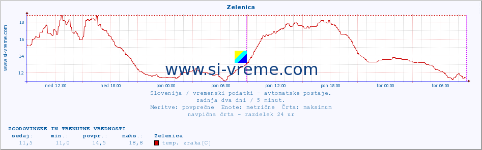 POVPREČJE :: Zelenica :: temp. zraka | vlaga | smer vetra | hitrost vetra | sunki vetra | tlak | padavine | sonce | temp. tal  5cm | temp. tal 10cm | temp. tal 20cm | temp. tal 30cm | temp. tal 50cm :: zadnja dva dni / 5 minut.