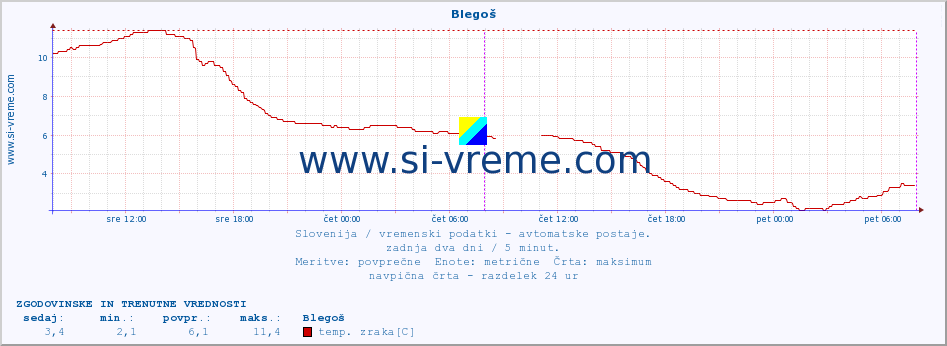 POVPREČJE :: Blegoš :: temp. zraka | vlaga | smer vetra | hitrost vetra | sunki vetra | tlak | padavine | sonce | temp. tal  5cm | temp. tal 10cm | temp. tal 20cm | temp. tal 30cm | temp. tal 50cm :: zadnja dva dni / 5 minut.