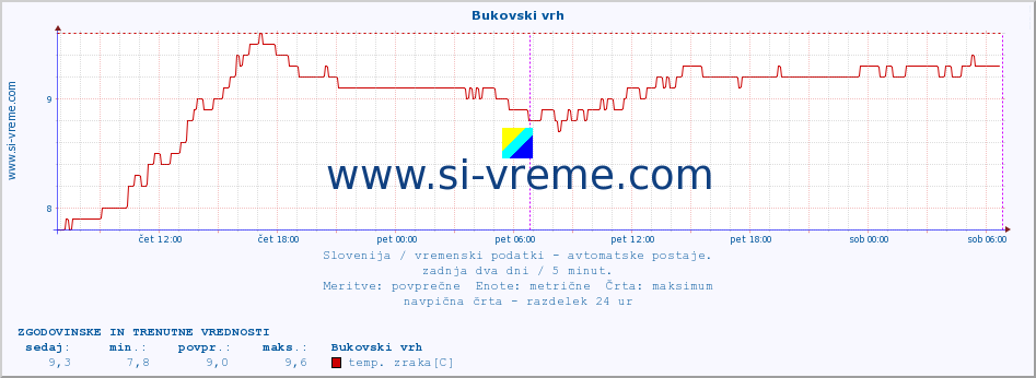 POVPREČJE :: Bukovski vrh :: temp. zraka | vlaga | smer vetra | hitrost vetra | sunki vetra | tlak | padavine | sonce | temp. tal  5cm | temp. tal 10cm | temp. tal 20cm | temp. tal 30cm | temp. tal 50cm :: zadnja dva dni / 5 minut.