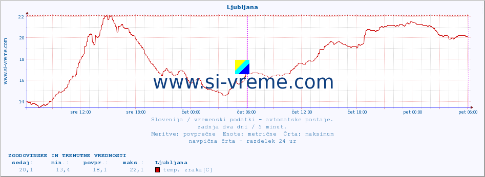 POVPREČJE :: Cerkniško jezero :: temp. zraka | vlaga | smer vetra | hitrost vetra | sunki vetra | tlak | padavine | sonce | temp. tal  5cm | temp. tal 10cm | temp. tal 20cm | temp. tal 30cm | temp. tal 50cm :: zadnja dva dni / 5 minut.