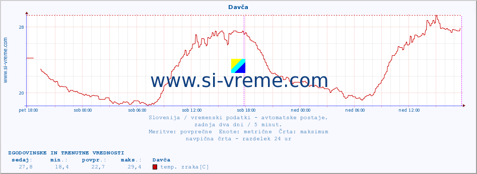 POVPREČJE :: Davča :: temp. zraka | vlaga | smer vetra | hitrost vetra | sunki vetra | tlak | padavine | sonce | temp. tal  5cm | temp. tal 10cm | temp. tal 20cm | temp. tal 30cm | temp. tal 50cm :: zadnja dva dni / 5 minut.