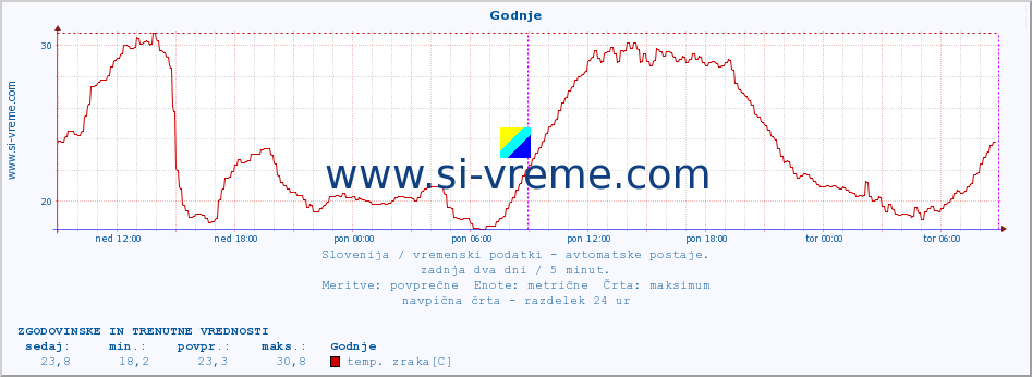 POVPREČJE :: Godnje :: temp. zraka | vlaga | smer vetra | hitrost vetra | sunki vetra | tlak | padavine | sonce | temp. tal  5cm | temp. tal 10cm | temp. tal 20cm | temp. tal 30cm | temp. tal 50cm :: zadnja dva dni / 5 minut.