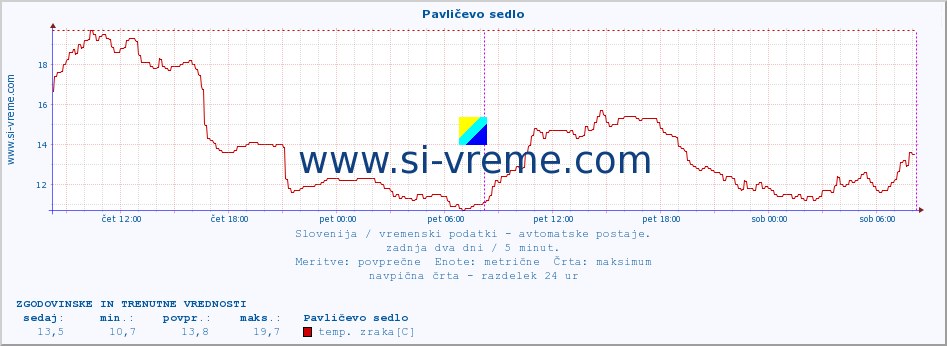 POVPREČJE :: Pavličevo sedlo :: temp. zraka | vlaga | smer vetra | hitrost vetra | sunki vetra | tlak | padavine | sonce | temp. tal  5cm | temp. tal 10cm | temp. tal 20cm | temp. tal 30cm | temp. tal 50cm :: zadnja dva dni / 5 minut.