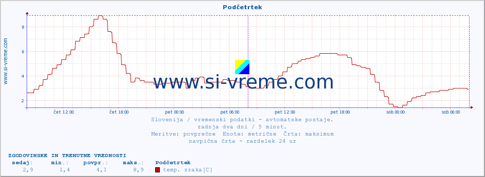 POVPREČJE :: Podčetrtek :: temp. zraka | vlaga | smer vetra | hitrost vetra | sunki vetra | tlak | padavine | sonce | temp. tal  5cm | temp. tal 10cm | temp. tal 20cm | temp. tal 30cm | temp. tal 50cm :: zadnja dva dni / 5 minut.