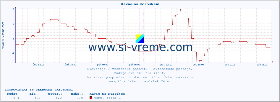 POVPREČJE :: Ravne na Koroškem :: temp. zraka | vlaga | smer vetra | hitrost vetra | sunki vetra | tlak | padavine | sonce | temp. tal  5cm | temp. tal 10cm | temp. tal 20cm | temp. tal 30cm | temp. tal 50cm :: zadnja dva dni / 5 minut.