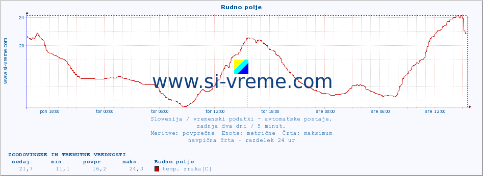 POVPREČJE :: Rudno polje :: temp. zraka | vlaga | smer vetra | hitrost vetra | sunki vetra | tlak | padavine | sonce | temp. tal  5cm | temp. tal 10cm | temp. tal 20cm | temp. tal 30cm | temp. tal 50cm :: zadnja dva dni / 5 minut.