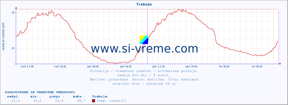 POVPREČJE :: Trebnje :: temp. zraka | vlaga | smer vetra | hitrost vetra | sunki vetra | tlak | padavine | sonce | temp. tal  5cm | temp. tal 10cm | temp. tal 20cm | temp. tal 30cm | temp. tal 50cm :: zadnja dva dni / 5 minut.