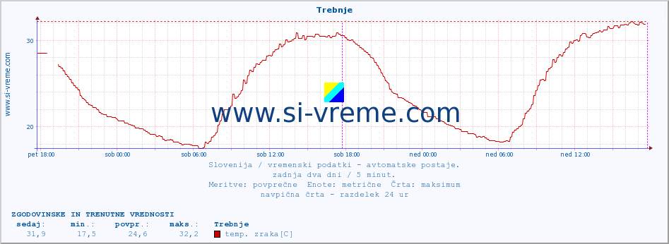 POVPREČJE :: Trebnje :: temp. zraka | vlaga | smer vetra | hitrost vetra | sunki vetra | tlak | padavine | sonce | temp. tal  5cm | temp. tal 10cm | temp. tal 20cm | temp. tal 30cm | temp. tal 50cm :: zadnja dva dni / 5 minut.