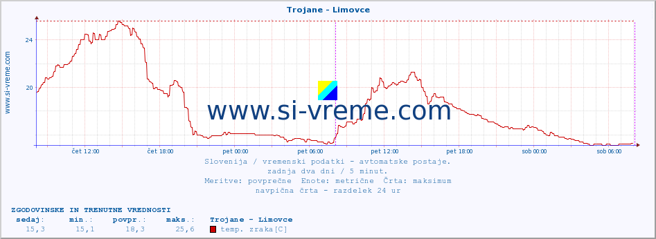 POVPREČJE :: Trojane - Limovce :: temp. zraka | vlaga | smer vetra | hitrost vetra | sunki vetra | tlak | padavine | sonce | temp. tal  5cm | temp. tal 10cm | temp. tal 20cm | temp. tal 30cm | temp. tal 50cm :: zadnja dva dni / 5 minut.