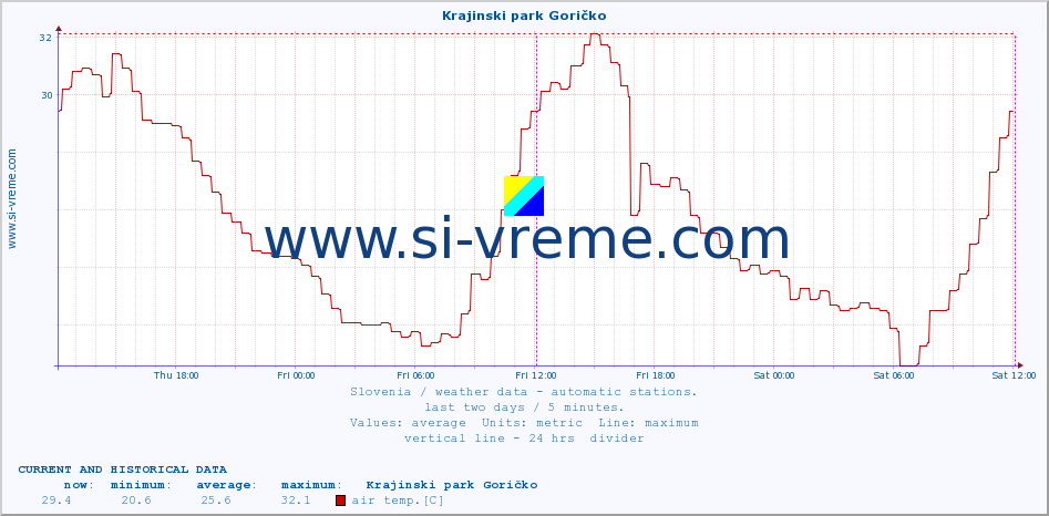  :: Krajinski park Goričko :: air temp. | humi- dity | wind dir. | wind speed | wind gusts | air pressure | precipi- tation | sun strength | soil temp. 5cm / 2in | soil temp. 10cm / 4in | soil temp. 20cm / 8in | soil temp. 30cm / 12in | soil temp. 50cm / 20in :: last two days / 5 minutes.