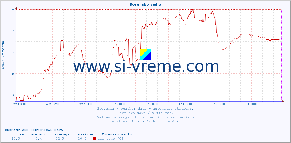  :: Korensko sedlo :: air temp. | humi- dity | wind dir. | wind speed | wind gusts | air pressure | precipi- tation | sun strength | soil temp. 5cm / 2in | soil temp. 10cm / 4in | soil temp. 20cm / 8in | soil temp. 30cm / 12in | soil temp. 50cm / 20in :: last two days / 5 minutes.