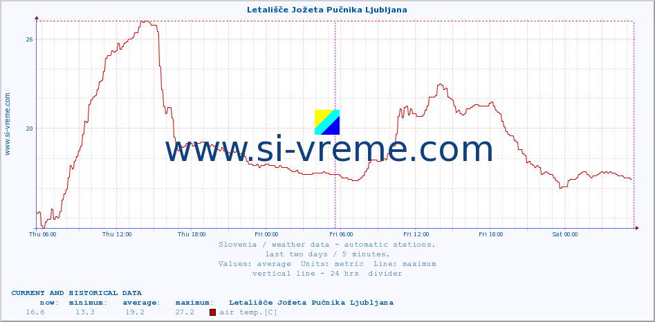  :: Letališče Jožeta Pučnika Ljubljana :: air temp. | humi- dity | wind dir. | wind speed | wind gusts | air pressure | precipi- tation | sun strength | soil temp. 5cm / 2in | soil temp. 10cm / 4in | soil temp. 20cm / 8in | soil temp. 30cm / 12in | soil temp. 50cm / 20in :: last two days / 5 minutes.