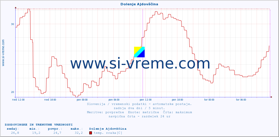 POVPREČJE :: Dolenje Ajdovščina :: temp. zraka | vlaga | smer vetra | hitrost vetra | sunki vetra | tlak | padavine | sonce | temp. tal  5cm | temp. tal 10cm | temp. tal 20cm | temp. tal 30cm | temp. tal 50cm :: zadnja dva dni / 5 minut.