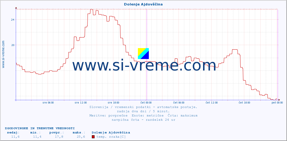 POVPREČJE :: Dolenje Ajdovščina :: temp. zraka | vlaga | smer vetra | hitrost vetra | sunki vetra | tlak | padavine | sonce | temp. tal  5cm | temp. tal 10cm | temp. tal 20cm | temp. tal 30cm | temp. tal 50cm :: zadnja dva dni / 5 minut.