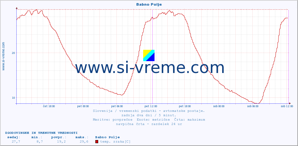 POVPREČJE :: Babno Polje :: temp. zraka | vlaga | smer vetra | hitrost vetra | sunki vetra | tlak | padavine | sonce | temp. tal  5cm | temp. tal 10cm | temp. tal 20cm | temp. tal 30cm | temp. tal 50cm :: zadnja dva dni / 5 minut.