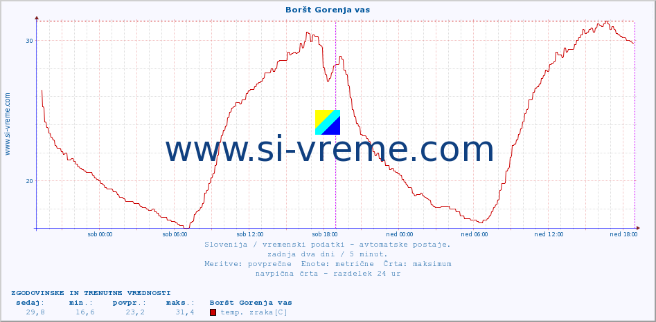 POVPREČJE :: Boršt Gorenja vas :: temp. zraka | vlaga | smer vetra | hitrost vetra | sunki vetra | tlak | padavine | sonce | temp. tal  5cm | temp. tal 10cm | temp. tal 20cm | temp. tal 30cm | temp. tal 50cm :: zadnja dva dni / 5 minut.