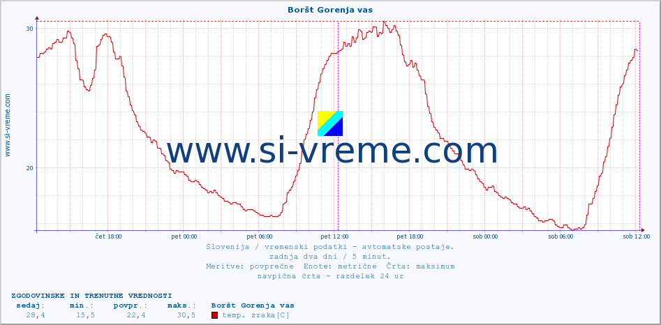 POVPREČJE :: Boršt Gorenja vas :: temp. zraka | vlaga | smer vetra | hitrost vetra | sunki vetra | tlak | padavine | sonce | temp. tal  5cm | temp. tal 10cm | temp. tal 20cm | temp. tal 30cm | temp. tal 50cm :: zadnja dva dni / 5 minut.