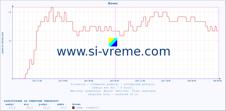 POVPREČJE :: Bovec :: temp. zraka | vlaga | smer vetra | hitrost vetra | sunki vetra | tlak | padavine | sonce | temp. tal  5cm | temp. tal 10cm | temp. tal 20cm | temp. tal 30cm | temp. tal 50cm :: zadnja dva dni / 5 minut.