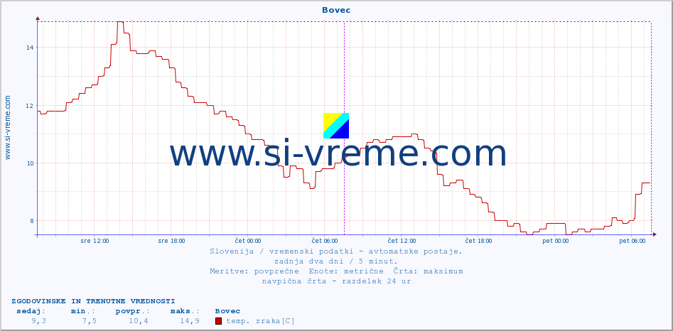 POVPREČJE :: Bovec :: temp. zraka | vlaga | smer vetra | hitrost vetra | sunki vetra | tlak | padavine | sonce | temp. tal  5cm | temp. tal 10cm | temp. tal 20cm | temp. tal 30cm | temp. tal 50cm :: zadnja dva dni / 5 minut.