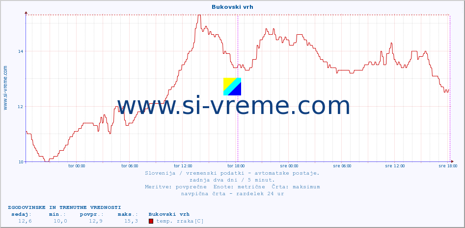 POVPREČJE :: Bukovski vrh :: temp. zraka | vlaga | smer vetra | hitrost vetra | sunki vetra | tlak | padavine | sonce | temp. tal  5cm | temp. tal 10cm | temp. tal 20cm | temp. tal 30cm | temp. tal 50cm :: zadnja dva dni / 5 minut.