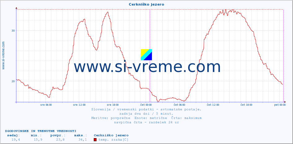 POVPREČJE :: Cerkniško jezero :: temp. zraka | vlaga | smer vetra | hitrost vetra | sunki vetra | tlak | padavine | sonce | temp. tal  5cm | temp. tal 10cm | temp. tal 20cm | temp. tal 30cm | temp. tal 50cm :: zadnja dva dni / 5 minut.