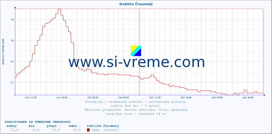 POVPREČJE :: Dobliče Črnomelj :: temp. zraka | vlaga | smer vetra | hitrost vetra | sunki vetra | tlak | padavine | sonce | temp. tal  5cm | temp. tal 10cm | temp. tal 20cm | temp. tal 30cm | temp. tal 50cm :: zadnja dva dni / 5 minut.