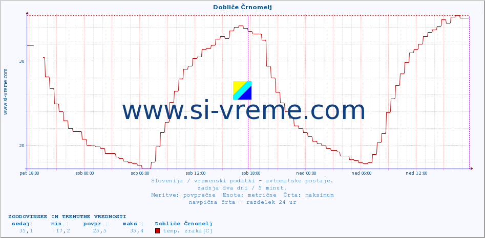 POVPREČJE :: Dobliče Črnomelj :: temp. zraka | vlaga | smer vetra | hitrost vetra | sunki vetra | tlak | padavine | sonce | temp. tal  5cm | temp. tal 10cm | temp. tal 20cm | temp. tal 30cm | temp. tal 50cm :: zadnja dva dni / 5 minut.